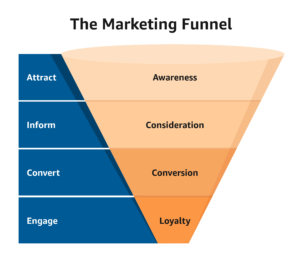 marketing funnel stages